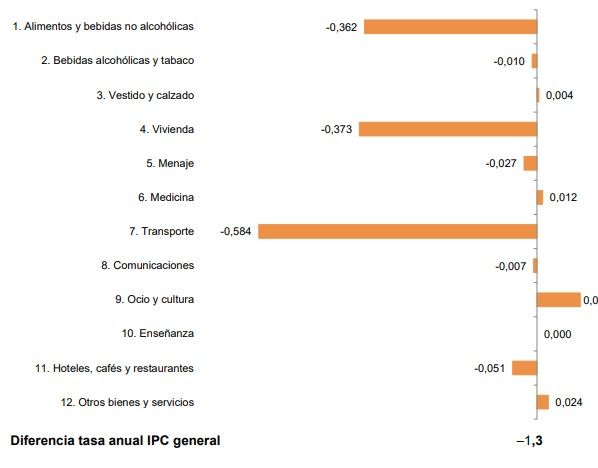 Diferencia tasa anual IPC general